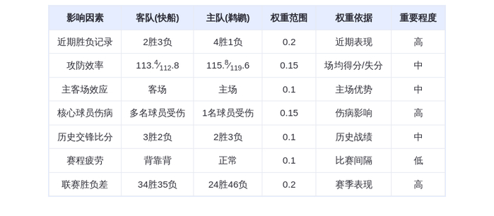 新奥尔良鹈鹕主场迎战洛杉矶快船 谁能延续胜势